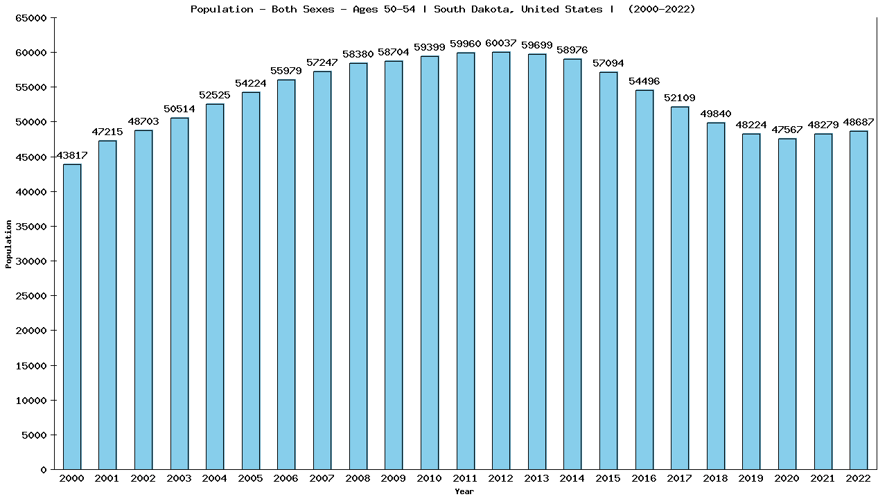 Graph showing Populalation - Male - Aged 50-54 - [2000-2022] | South Dakota, United-states